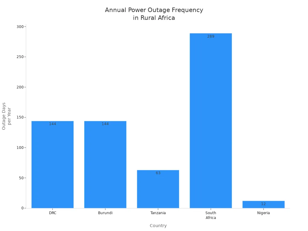 Bar chart comparing annual power outage frequency in rural African countries
