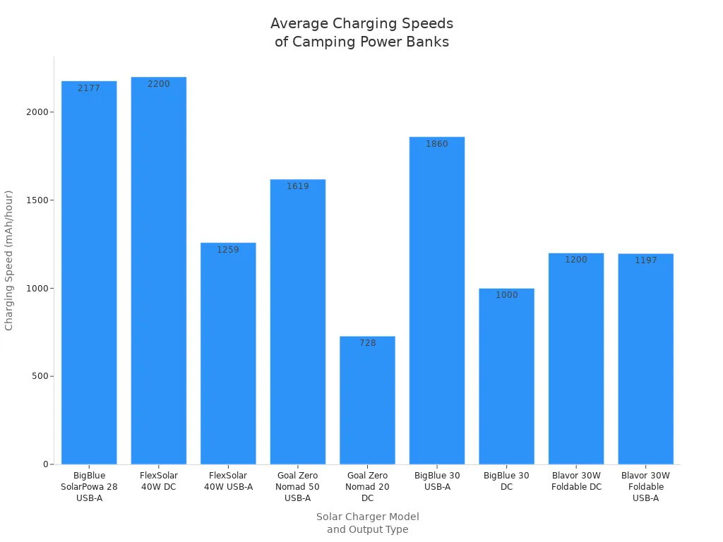 Bar chart comparing average charging speeds of popular solar chargers for camping