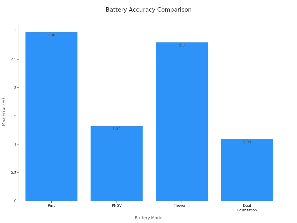 Bar chart showing battery accuracy error percentages across different battery models