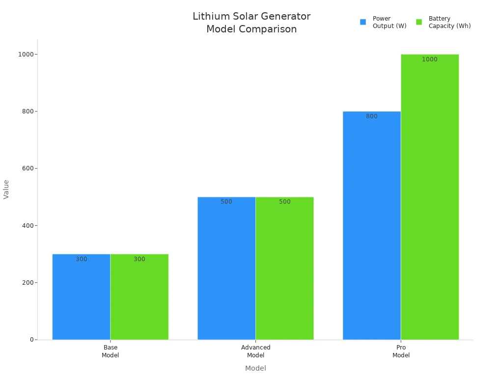 Bar chart comparing power output and battery capacity of three lithium solar generator models