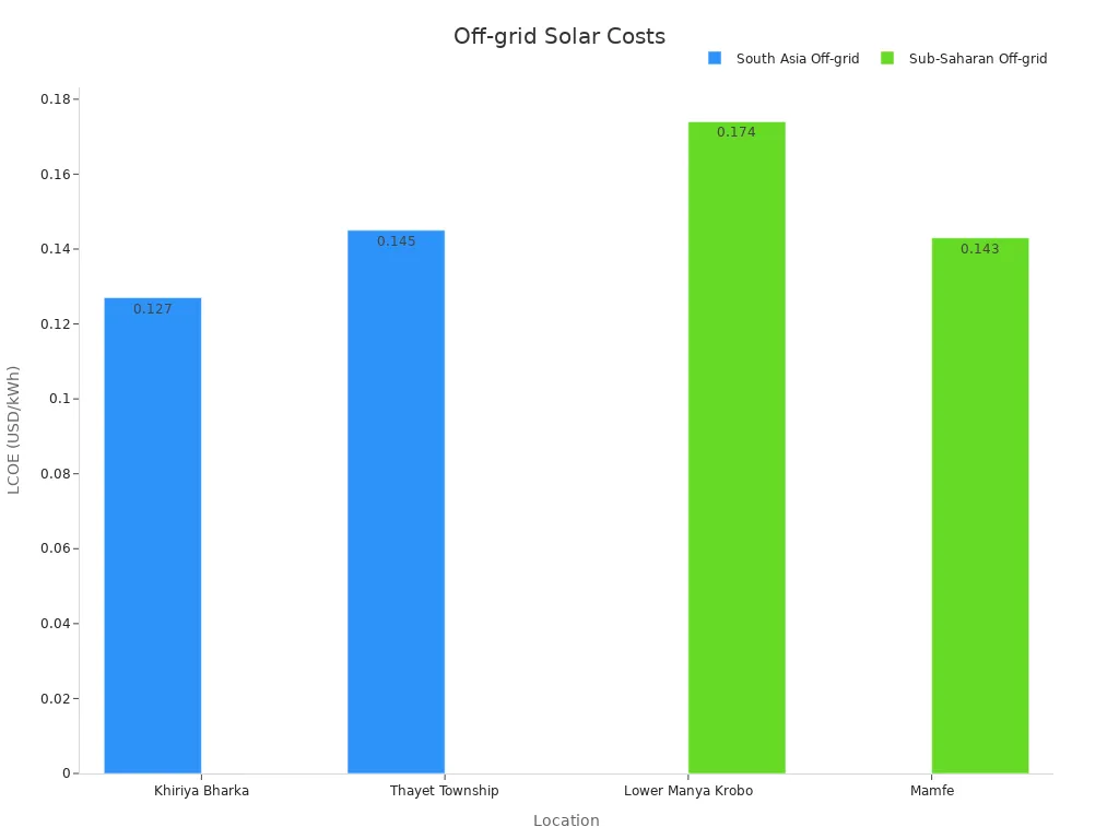 Bar chart comparing off-grid solar energy costs by region
