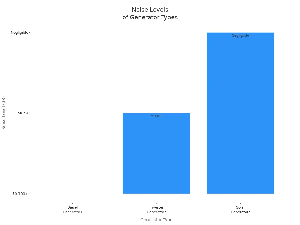 Bar chart comparing noise levels of diesel, inverter, and solar generators