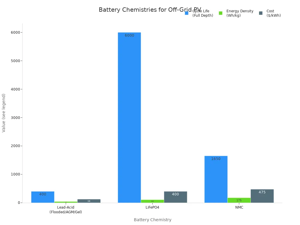 Grouped bar chart comparing cycle life, energy density, and cost for Lead-Acid, LiFePO4, and NMC batteries used in off-grid photovoltaic storage.