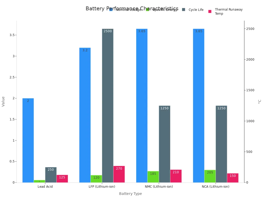 Bar charts comparing Nominal Voltage, Specific Energy, Cycle Life, and Thermal Runaway Temperature across Lead Acid, LFP, NMC, and NCA battery types.