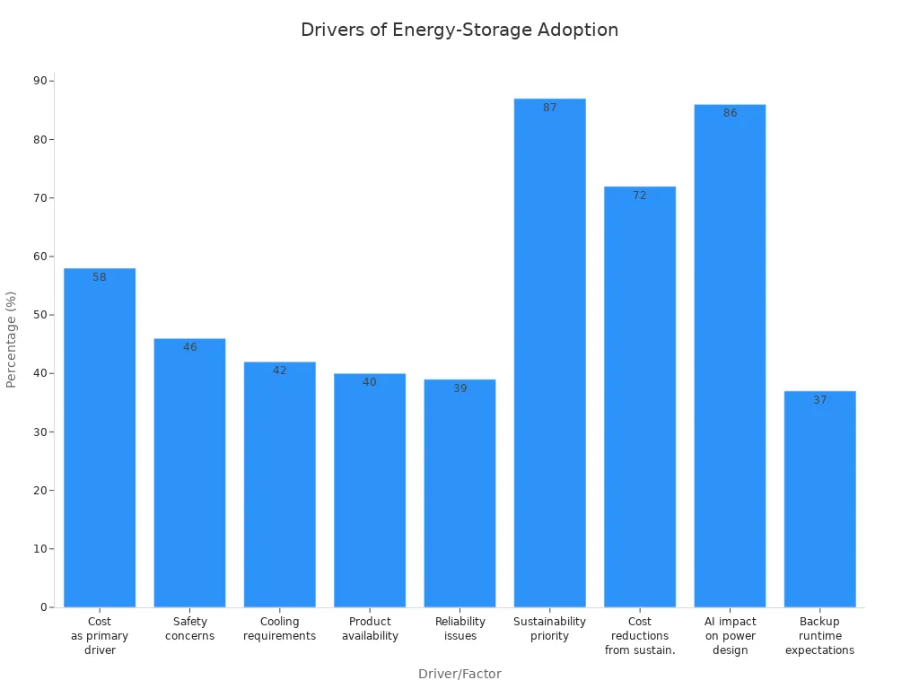 Bar chart showing key drivers and their percentages for energy-storage adoption in data centers