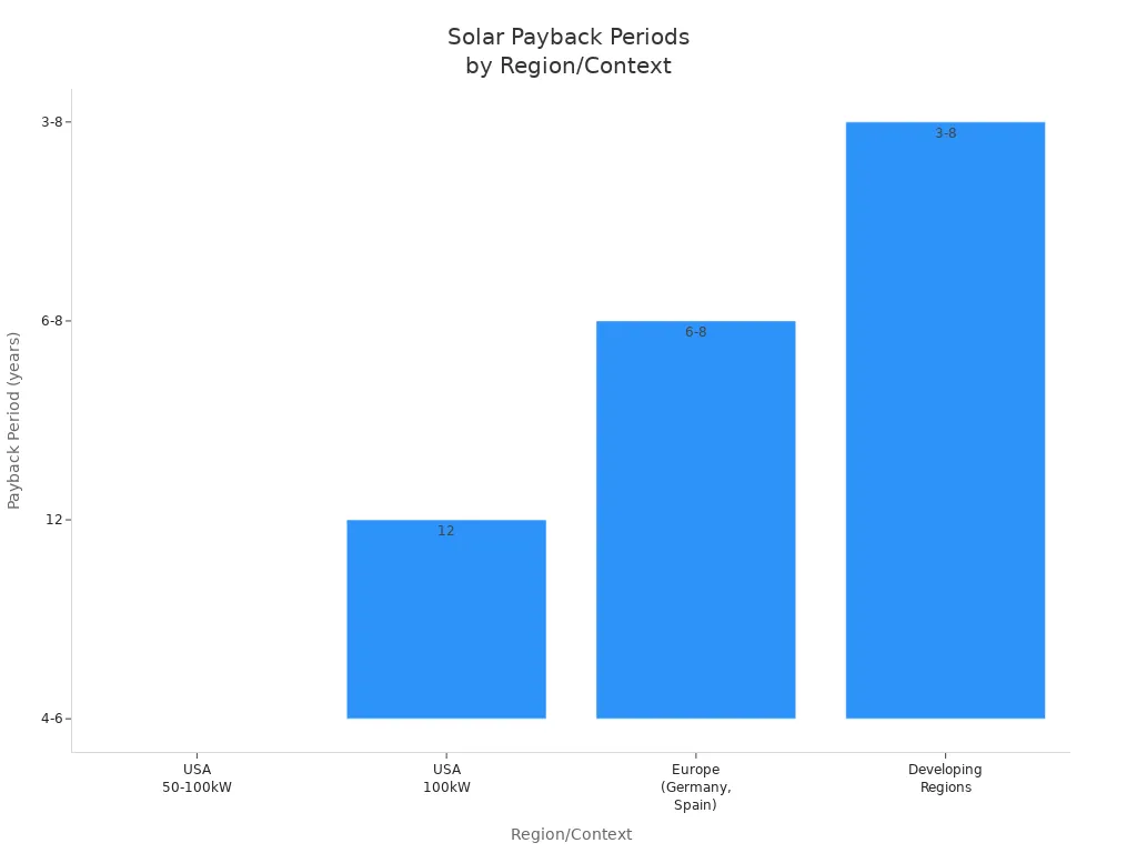 Bar chart comparing typical payback periods for 50-100kW solar systems in USA, Europe, and developing regions.
