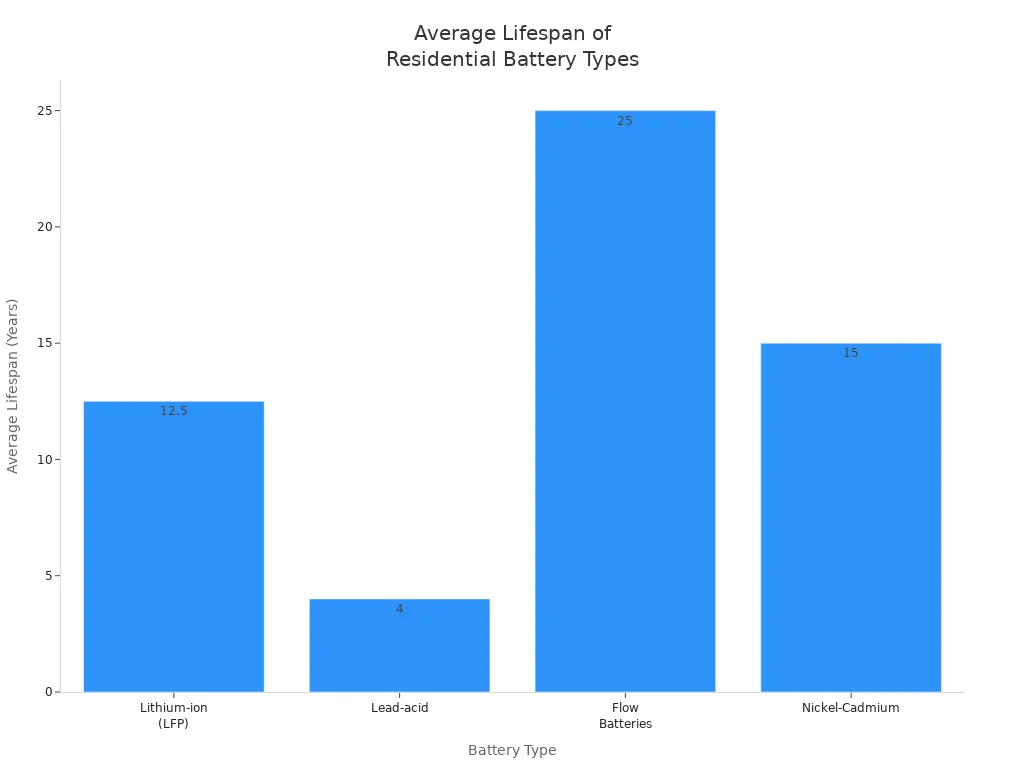 Bar chart comparing average lifespan of lithium-ion, lead-acid, flow, and nickel-cadmium batteries for residential PV storage
