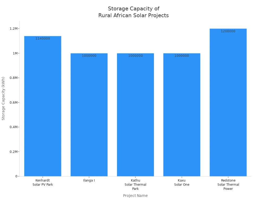 Bar chart comparing storage capacities of energy storage technologies in rural African solar projects