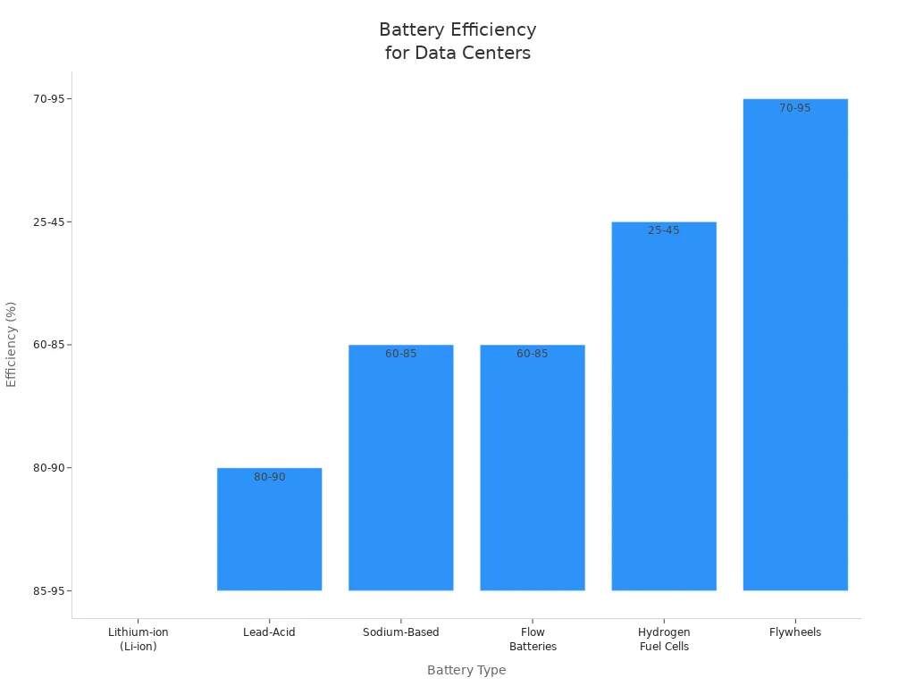 Bar chart comparing efficiency of battery types for data centers